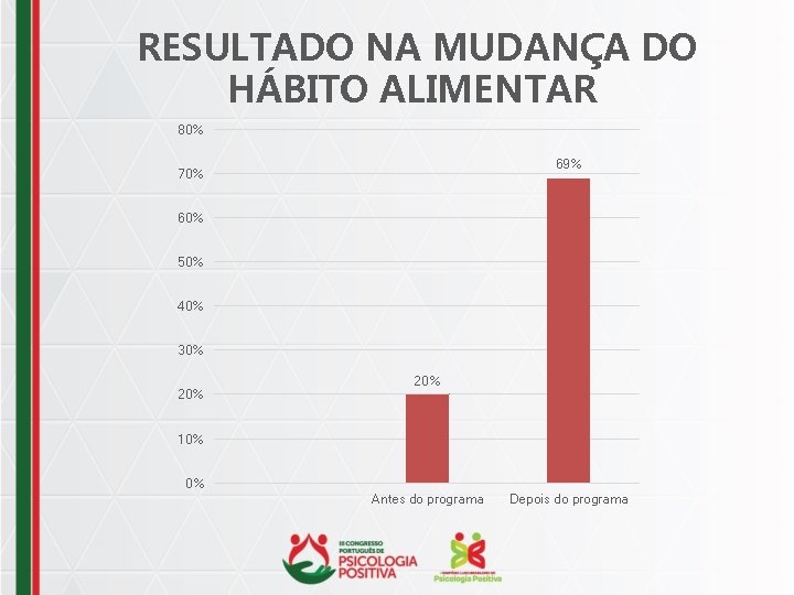 RESULTADO NA MUDANÇA DO HÁBITO ALIMENTAR 80% 69% 70% 60% 50% 40% 30% 20%