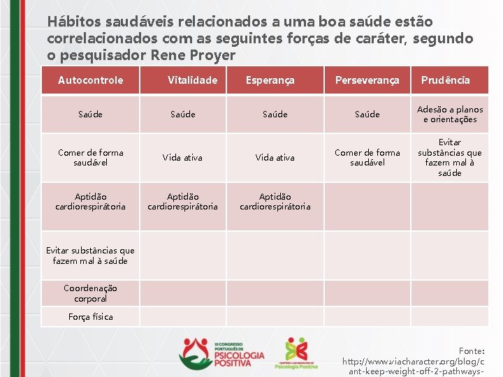 Hábitos saudáveis relacionados a uma boa saúde estão correlacionados com as seguintes forças de