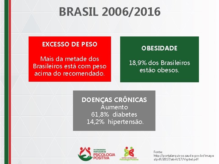 BRASIL 2006/2016 EXCESSO DE PESO Mais da metade dos Brasileiros está com peso acima