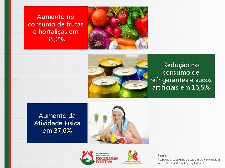 Aumento no consumo de frutas e hortaliças em 35, 2% Redução no consumo de