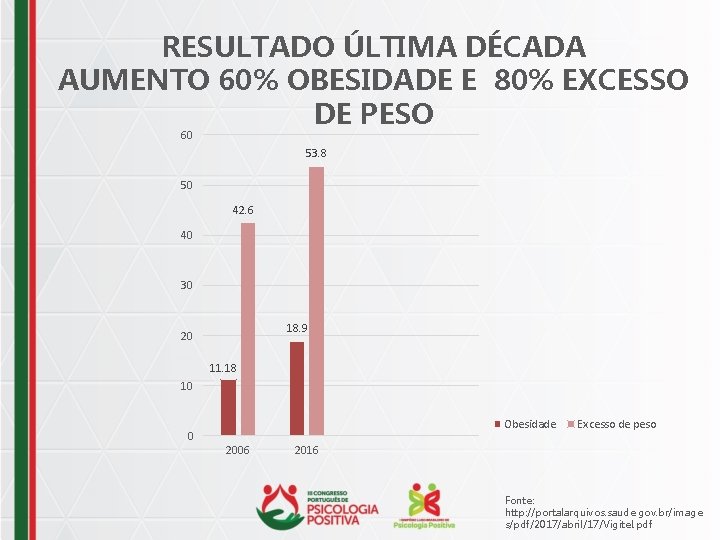 RESULTADO ÚLTIMA DÉCADA AUMENTO 60% OBESIDADE E 80% EXCESSO DE PESO 60 53. 8