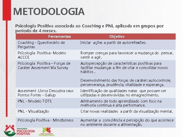 METODOLOGIA Psicologia Positiva associada ao Coaching e PNL aplicada em grupos por período de