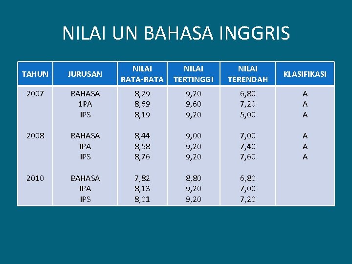 NILAI UN BAHASA INGGRIS TAHUN JURUSAN NILAI RATA-RATA NILAI TERTINGGI NILAI TERENDAH KLASIFIKASI 2007