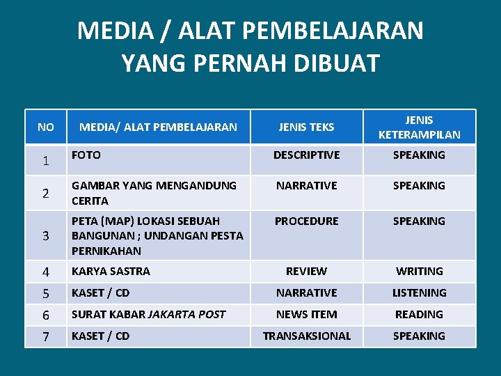 MEDIA / ALAT PEMBELAJARAN YANG PERNAH DIBUAT NO MEDIA/ ALAT PEMBELAJARAN JENIS TEKS JENIS