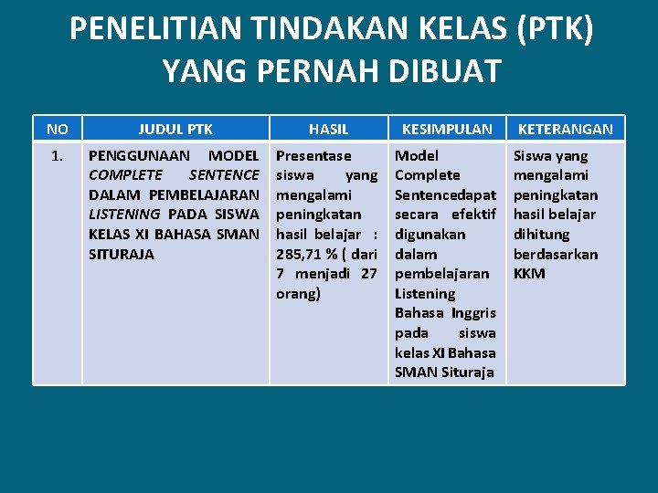 PENELITIAN TINDAKAN KELAS (PTK) YANG PERNAH DIBUAT NO JUDUL PTK HASIL KESIMPULAN 1. PENGGUNAAN