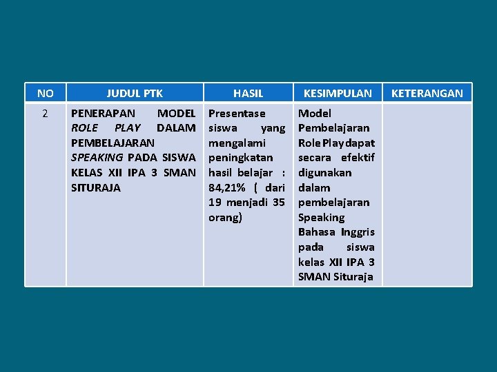 NO JUDUL PTK HASIL KESIMPULAN 2 PENERAPAN MODEL ROLE PLAY DALAM PEMBELAJARAN SPEAKING PADA