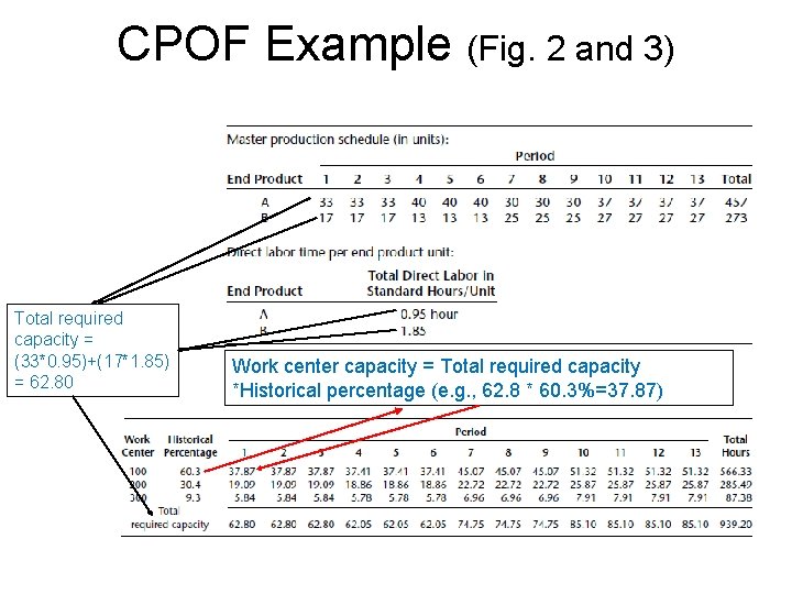 CPOF Example (Fig. 2 and 3) Total required capacity = (33*0. 95)+(17*1. 85) =