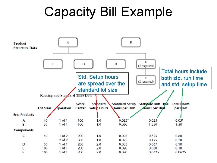 Capacity Bill Example Std. Setup hours are spread over the standard lot size Total