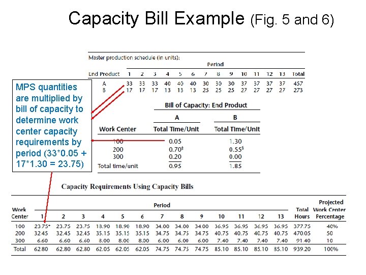 Capacity Bill Example (Fig. 5 and 6) MPS quantities are multiplied by bill of