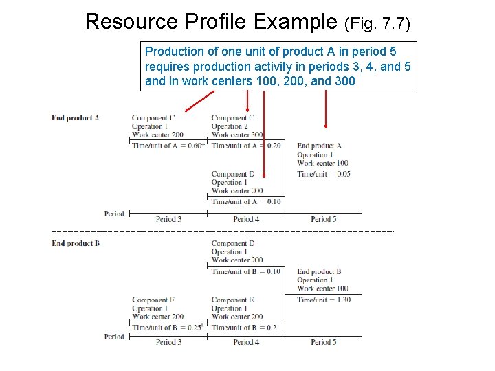 Resource Profile Example (Fig. 7. 7) Production of one unit of product A in