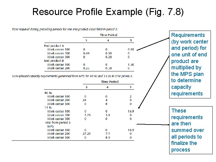 Resource Profile Example (Fig. 7. 8) Requirements (by work center and period) for one