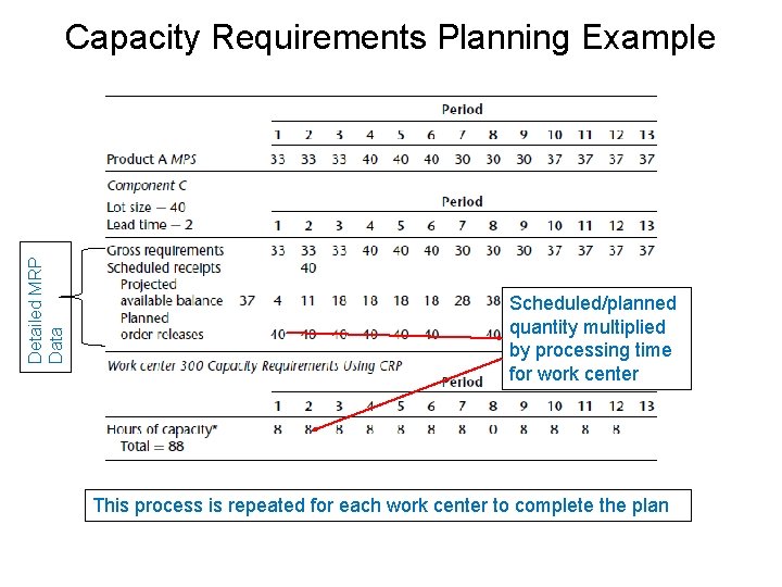 Detailed MRP Data Capacity Requirements Planning Example Scheduled/planned quantity multiplied by processing time for