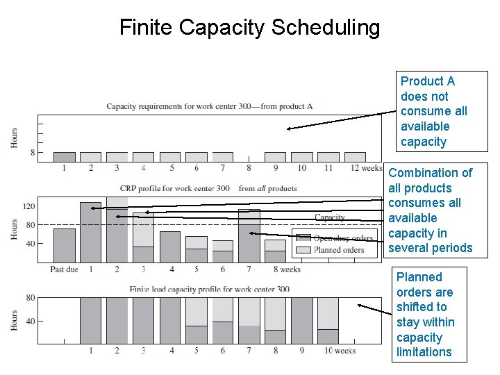 Finite Capacity Scheduling Product A does not consume all available capacity Combination of all