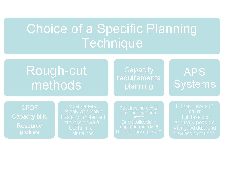 Choice of a Specific Planning Technique Rough-cut methods CPOF Capacity bills Resource profiles Most