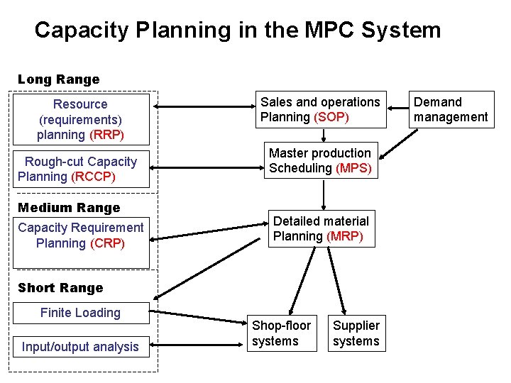 Capacity Planning in the MPC System Long Range Resource (requirements) planning (RRP) Rough-cut Capacity