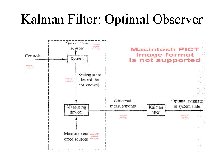 Kalman Filter: Optimal Observer 