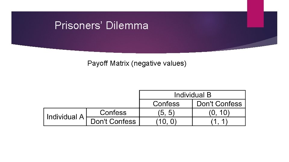 Prisoners’ Dilemma Payoff Matrix (negative values) 