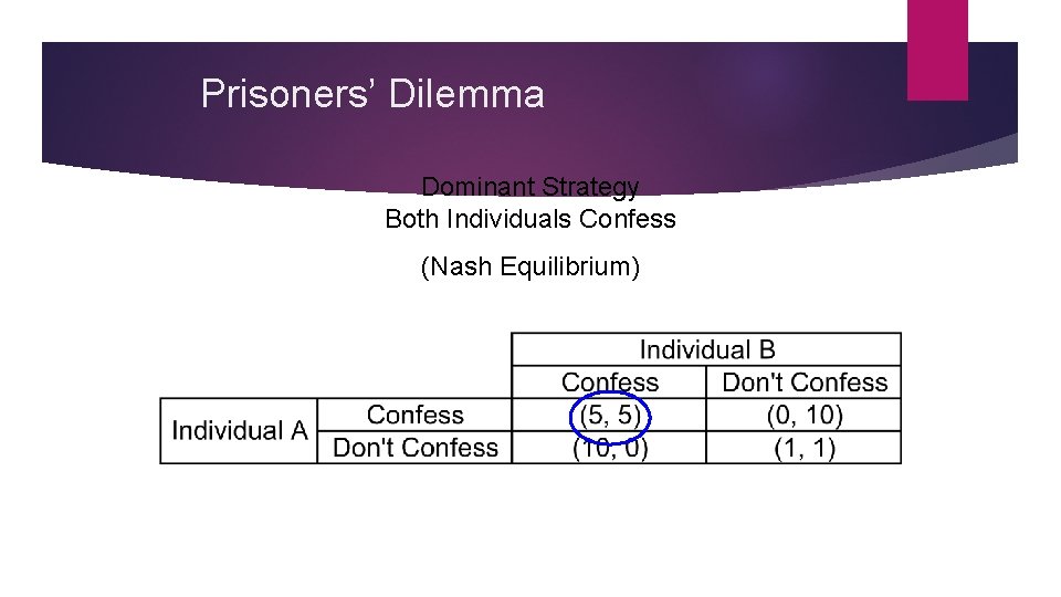 Prisoners’ Dilemma Dominant Strategy Both Individuals Confess (Nash Equilibrium) 