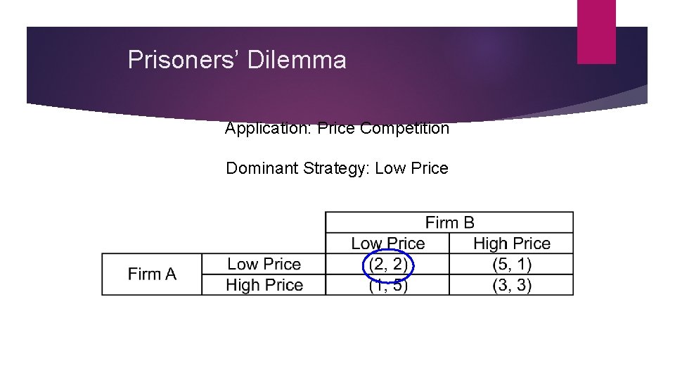 Prisoners’ Dilemma Application: Price Competition Dominant Strategy: Low Price 