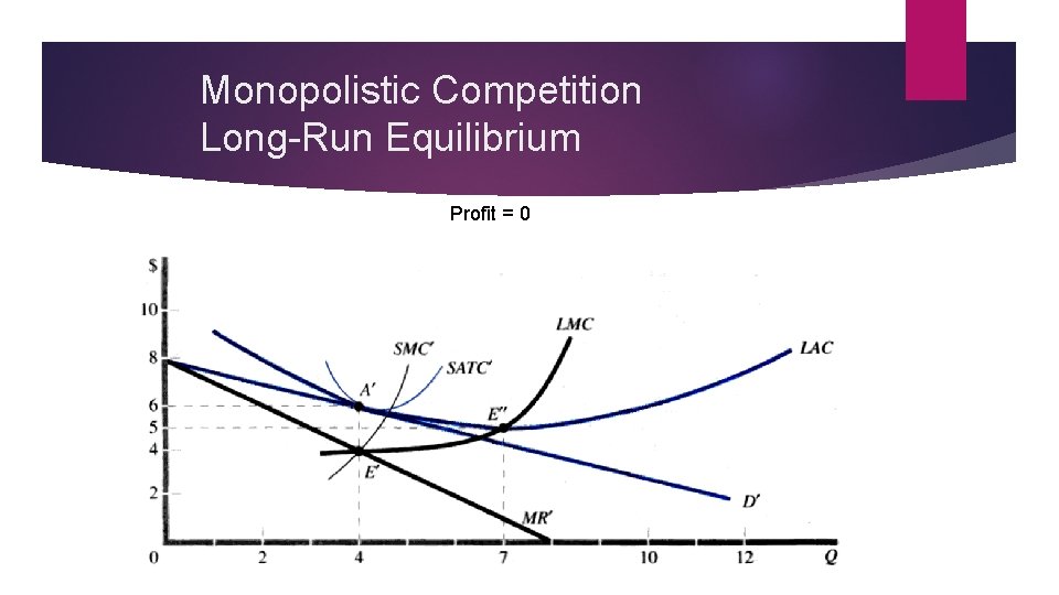 Monopolistic Competition Long-Run Equilibrium Profit = 0 