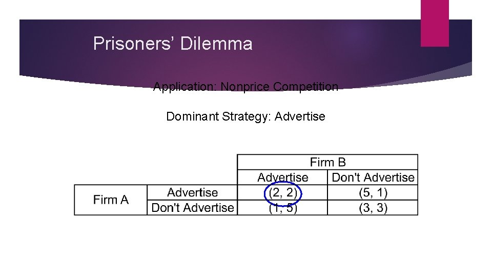 Prisoners’ Dilemma Application: Nonprice Competition Dominant Strategy: Advertise 