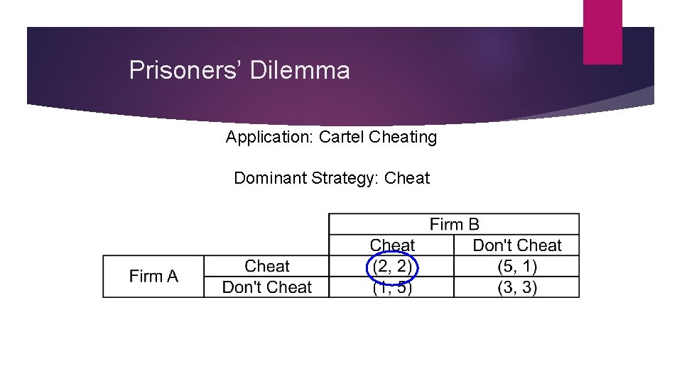 Prisoners’ Dilemma Application: Cartel Cheating Dominant Strategy: Cheat 