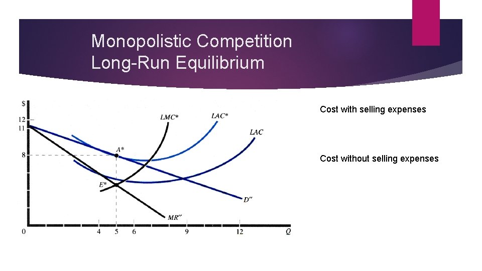 Monopolistic Competition Long-Run Equilibrium Cost with selling expenses Cost without selling expenses 