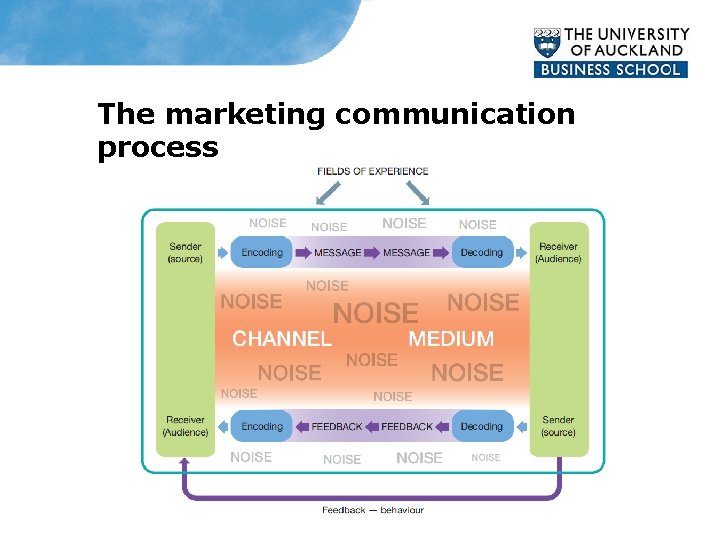 The marketing communication process 