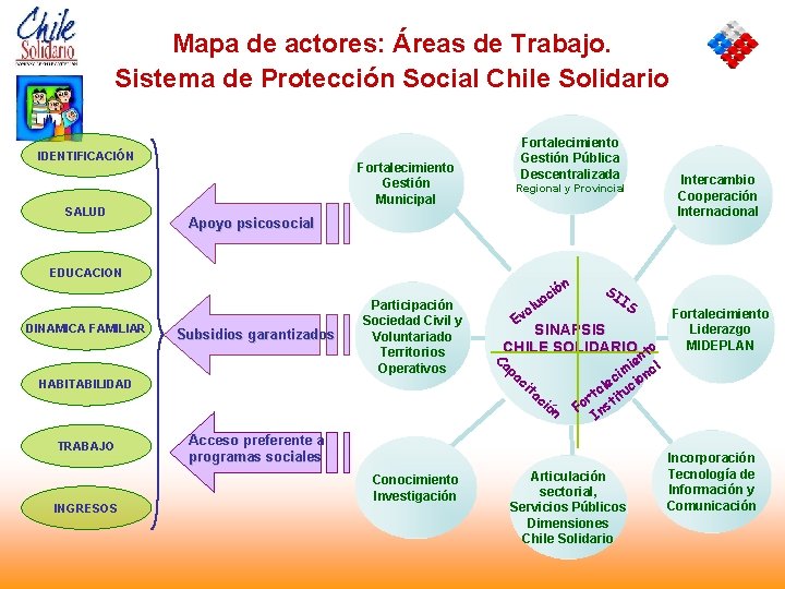 Mapa de actores: Áreas de Trabajo. Sistema de Protección Social Chile Solidario IDENTIFICACIÓN SALUD
