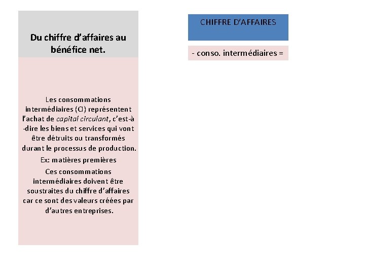 CHIFFRE D’AFFAIRES Du chiffre d’affaires au bénéfice net. Les consommations intermédiaires (CI) représentent l’achat