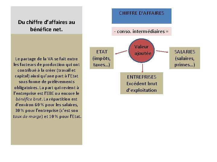 CHIFFRE D’AFFAIRES Du chiffre d’affaires au bénéfice net. Le partage de la VA se