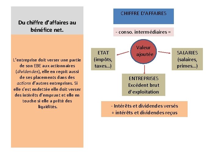 CHIFFRE D’AFFAIRES Du chiffre d’affaires au bénéfice net. L’entreprise doit verser une partie de