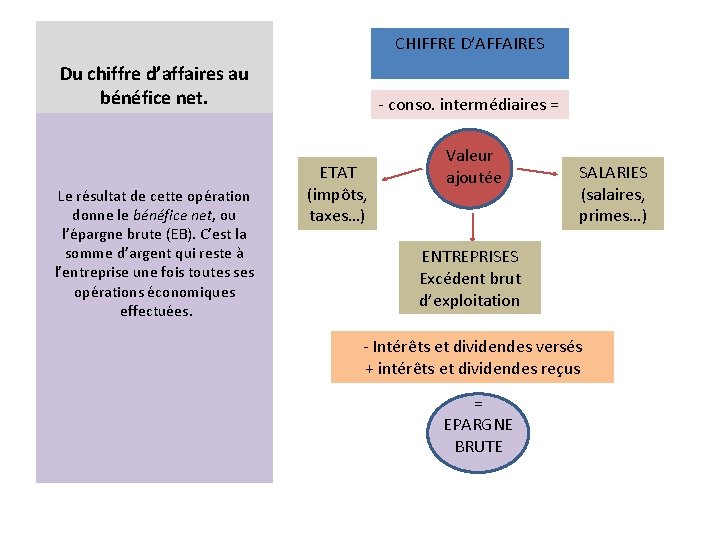 CHIFFRE D’AFFAIRES Du chiffre d’affaires au bénéfice net. Le résultat de cette opération donne