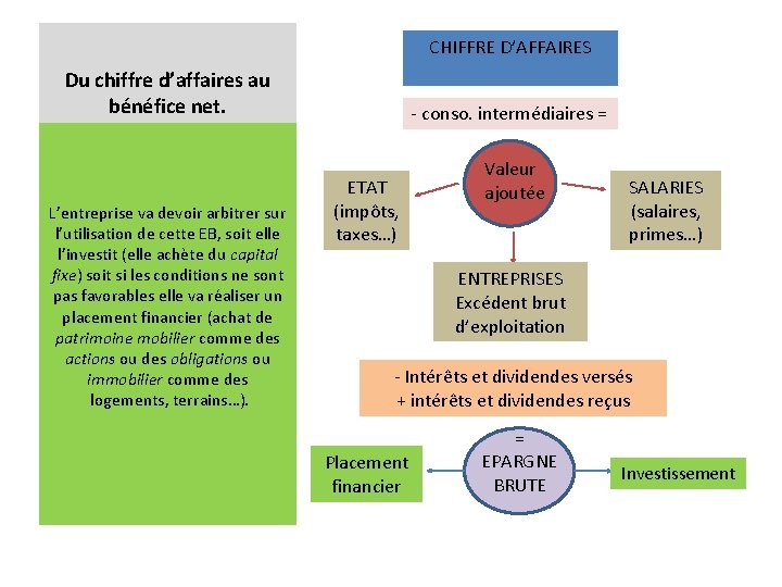 CHIFFRE D’AFFAIRES Du chiffre d’affaires au bénéfice net. L’entreprise va devoir arbitrer sur l’utilisation