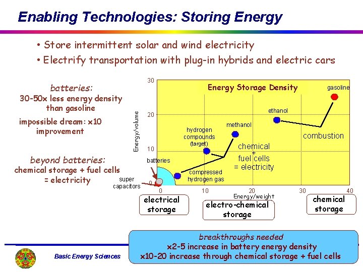 Enabling Technologies: Storing Energy • Store intermittent solar and wind electricity • Electrify transportation