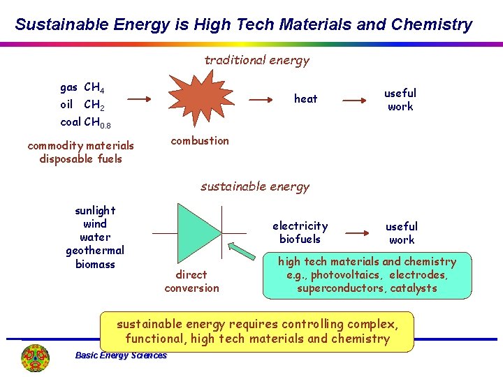 Sustainable Energy is High Tech Materials and Chemistry traditional energy gas CH 4 oil
