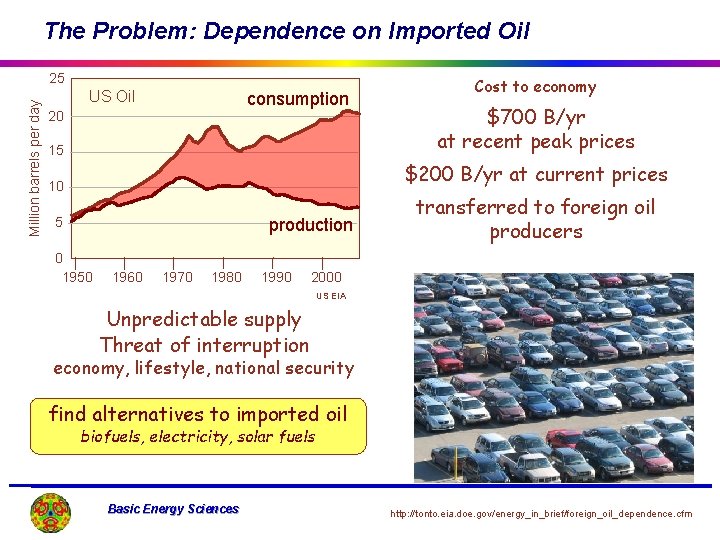 The Problem: Dependence on Imported Oil Million barrels per day 25 US Oil consumption