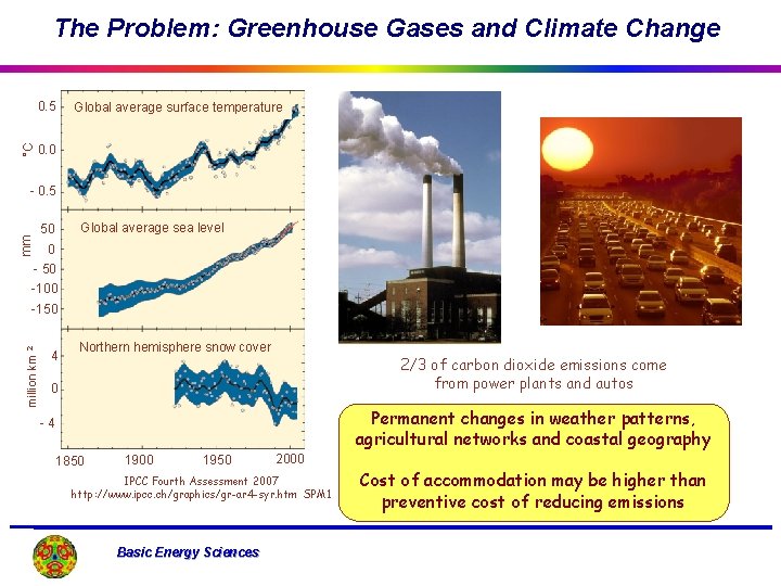 The Problem: Greenhouse Gases and Climate Change °C 0. 5 Global average surface temperature