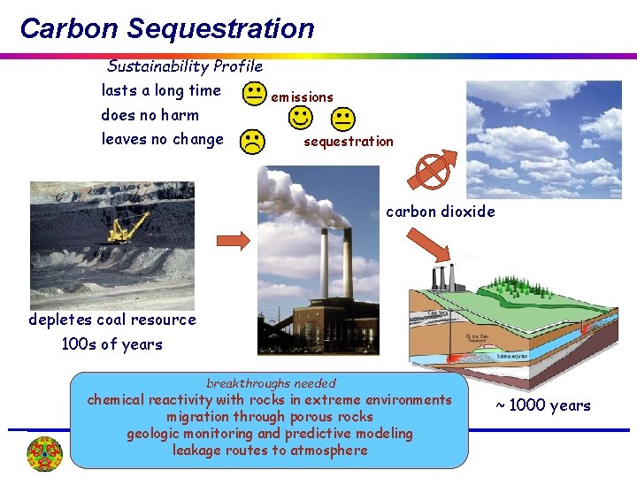 Carbon Sequestration Sustainability Profile lasts a long time does no harm leaves no change