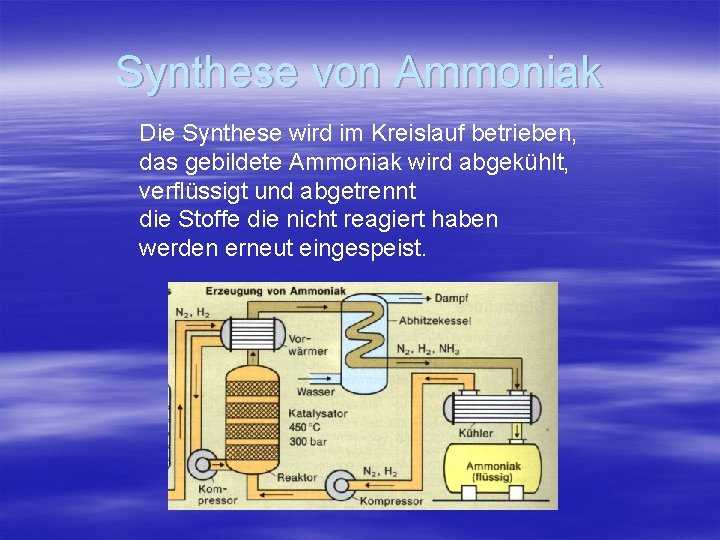 Synthese von Ammoniak Die Synthese wird im Kreislauf betrieben, das gebildete Ammoniak wird abgekühlt,