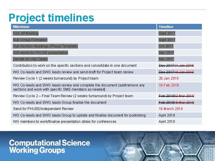 Project timelines Milestone Timeline Kick off Meeting Sept 2017 Sub Group Formation Sept 2017