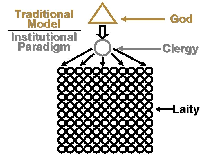 Traditional Model Second level Institutional Third level Paradigm Fourth level God Clergy Fifth level