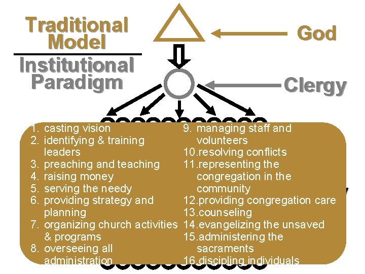 Traditional Model Second level Institutional Third level Paradigm Fourth level God Clergy Fifth level