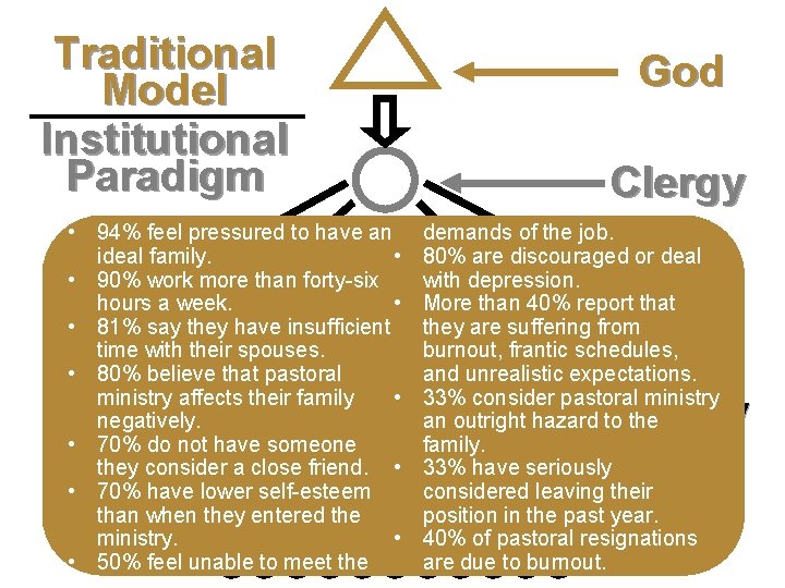 Traditional Model Second level Institutional Third level Paradigm Fourth level Fifth level • 94%