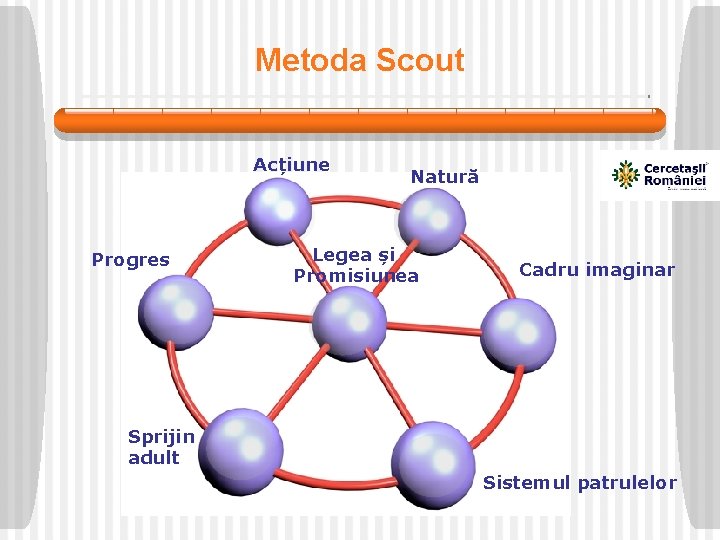 Metoda Scout Acțiune Progres Natură Legea și Promisiunea Cadru imaginar Sprijin adult Sistemul patrulelor