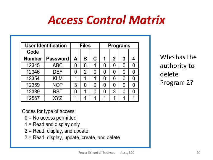 Access Control Matrix Who has the authority to delete Program 2? Foster School of