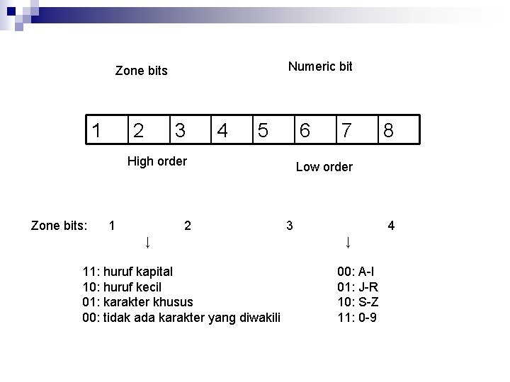 Numeric bit Zone bits 1 2 3 4 5 6 High order Zone bits: