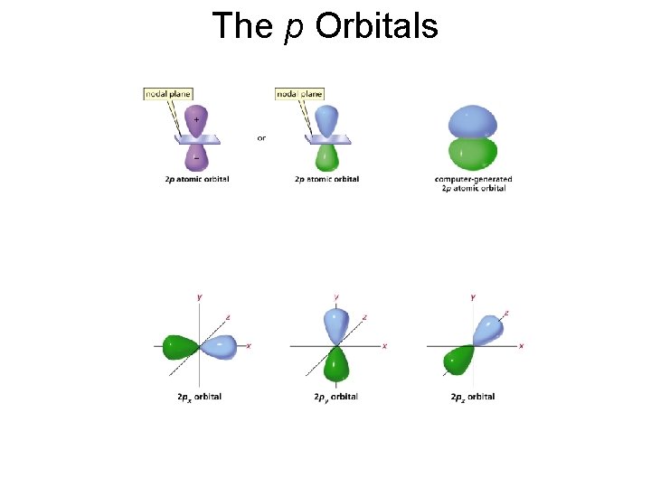 The p Orbitals 
