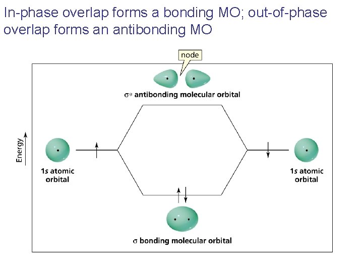 In-phase overlap forms a bonding MO; out-of-phase overlap forms an antibonding MO 