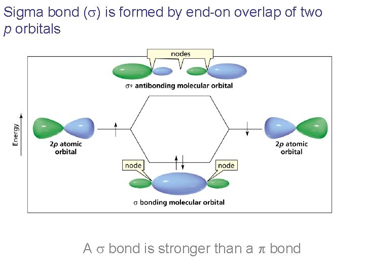 Sigma bond (s) is formed by end-on overlap of two p orbitals A s